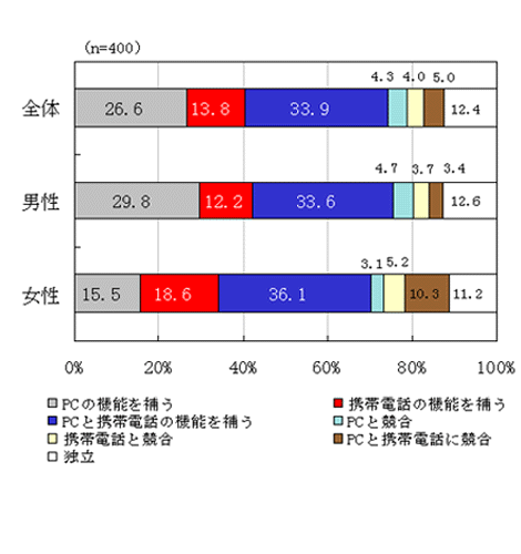 図2