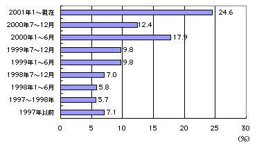 図2