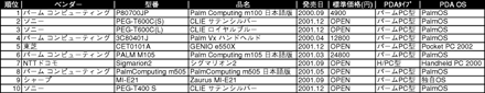 表1