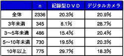表1