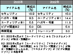 表1