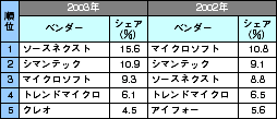表2