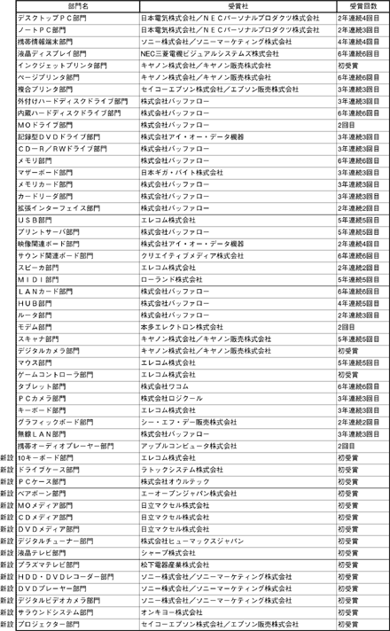 ハードウェア部門