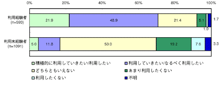 図7