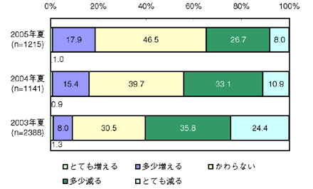 図2