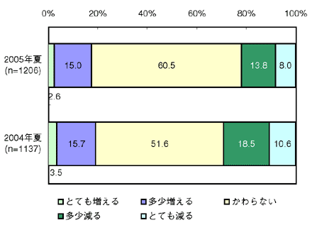 図3