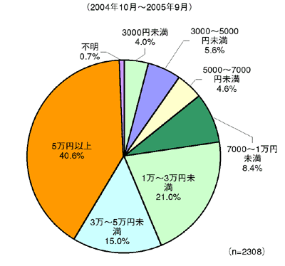 図2