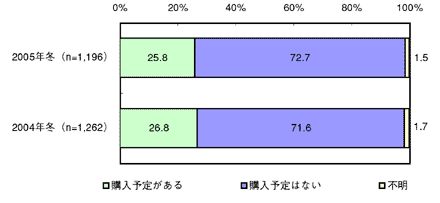 図表3