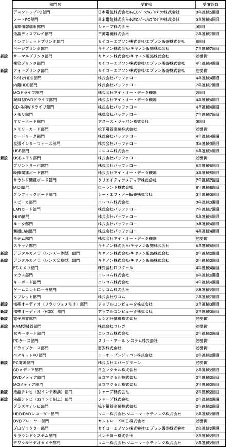 ハードウェア部門