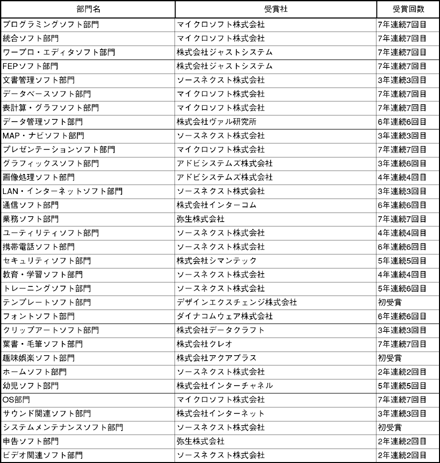 ソフトウェア部門