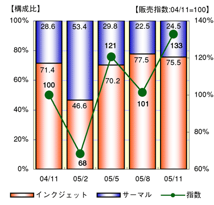 図表4