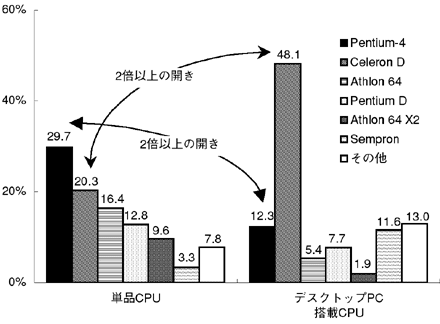 図表3