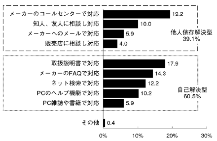 図表2