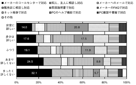 図表3