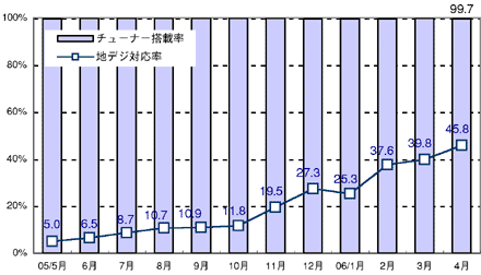 図表3