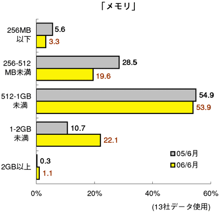 図表3-3