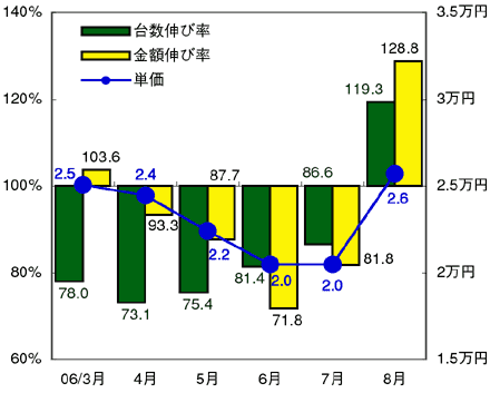 図表1