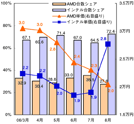 図表2