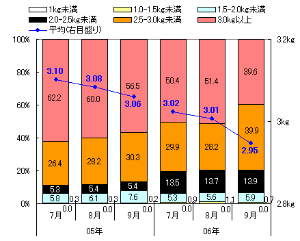 図表3