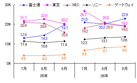 図表5