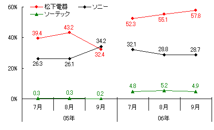 図表6