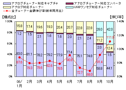 図表2