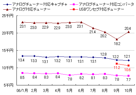 図表3