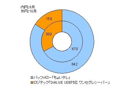 図表4