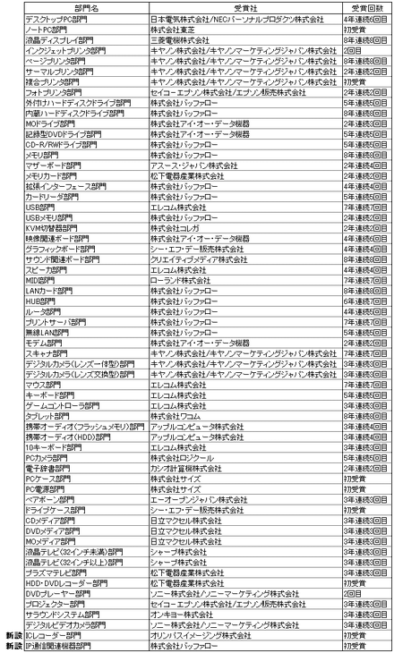 ハードウェア部門