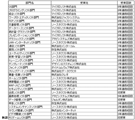 ソフトウェア部門