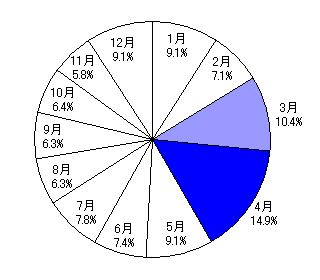 図表2