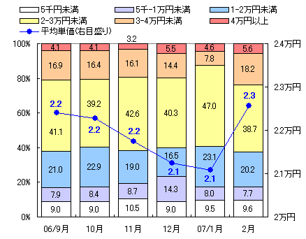 図表3