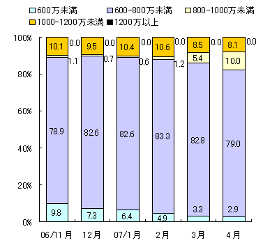 図表3