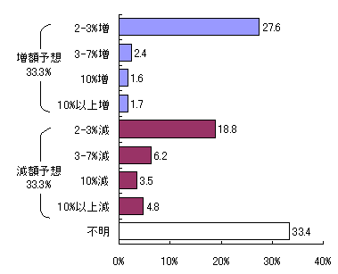 図表1