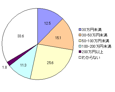 図表2