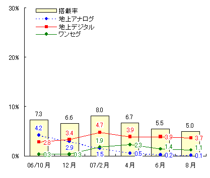 図表3