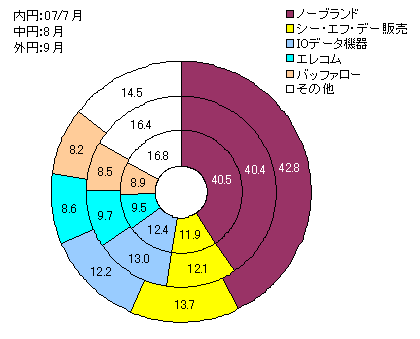 図表5