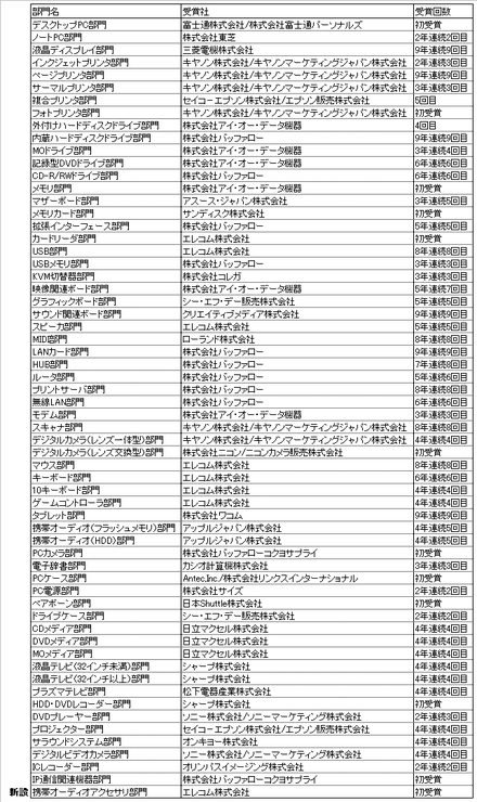 ハードウェア部門