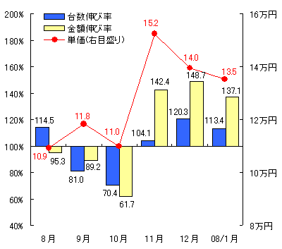 図表3