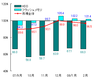 図表1