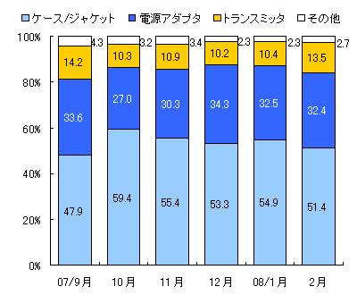 図表3