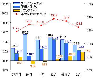 図表4