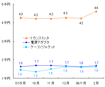 図表5