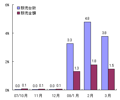 図表2