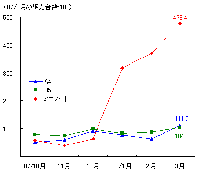 図表3