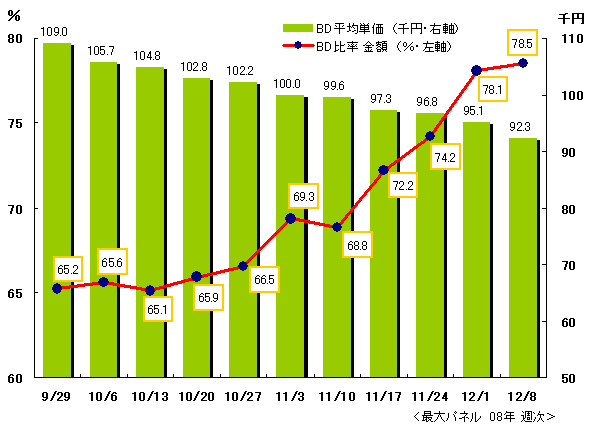 レコーダーに占めるBDの販売金額構成比とBDの平均単価