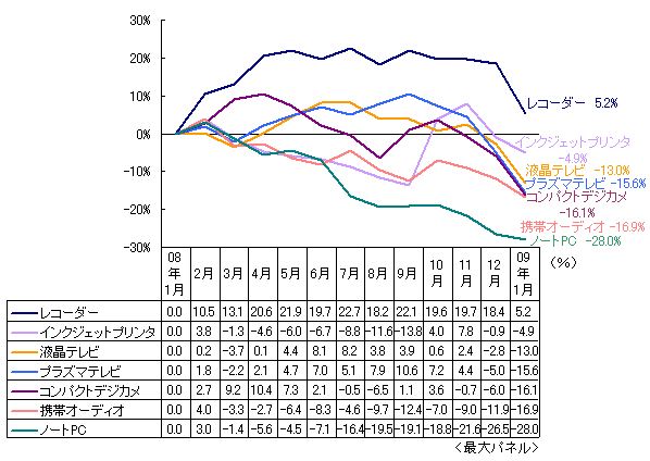 主要デジタル製品平均単価下落率推移（08年1月基点）