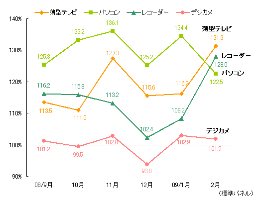 主要デジタル家電の販売台数前年同月比推移