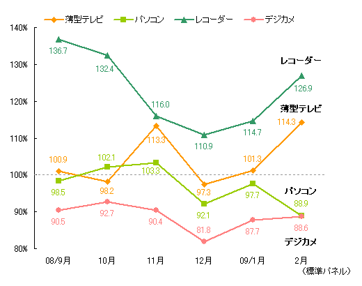 主要デジタル家電の販売金額前年同月比推移