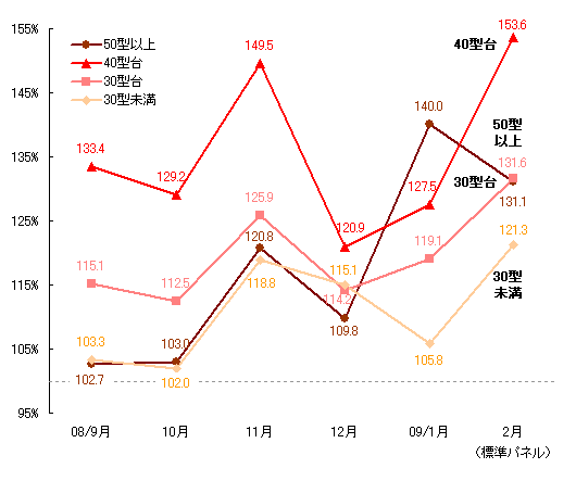 薄型テレビのサイズ別販売台数前年同月比推移